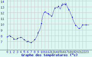 Courbe de tempratures pour Saint-Igneuc (22)