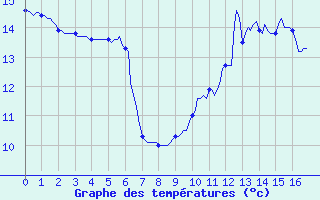 Courbe de tempratures pour Saverdun (09)