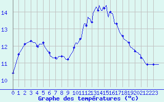 Courbe de tempratures pour Pordic (22)