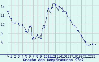 Courbe de tempratures pour Saint-Philbert-sur-Risle (Le Rossignol) (27)