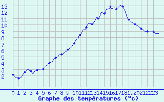 Courbe de tempratures pour Quimperl (29)