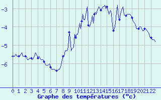 Courbe de tempratures pour Vars - Col de Jaffueil (05)