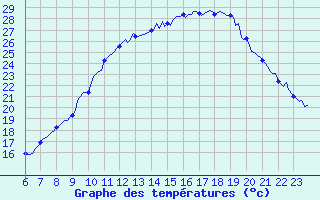 Courbe de tempratures pour Doissat (24)