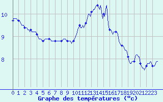 Courbe de tempratures pour Mouilleron-le-Captif (85)