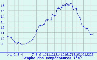 Courbe de tempratures pour Selonnet - Chabanon (04)