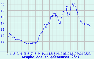 Courbe de tempratures pour Le Grau-du-Roi (30)