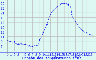 Courbe de tempratures pour Boulc (26)
