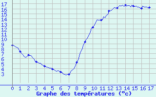 Courbe de tempratures pour Auffargis (78)