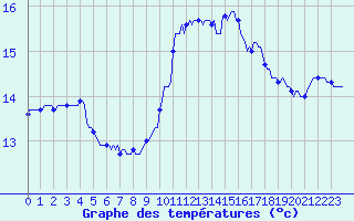Courbe de tempratures pour Le Grau-du-Roi (30)