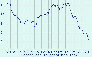 Courbe de tempratures pour Blus (40)