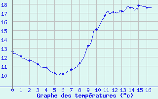 Courbe de tempratures pour Plouguerneau (29)