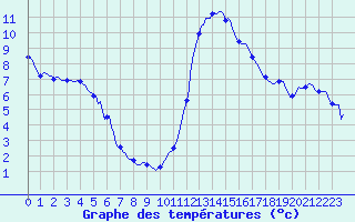 Courbe de tempratures pour Millau (12)