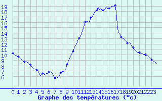 Courbe de tempratures pour La Torre de Claramunt (Esp)