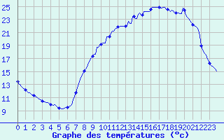 Courbe de tempratures pour Kaulille-Bocholt (Be)