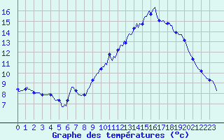 Courbe de tempratures pour Quimperl (29)