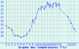 Courbe de tempratures pour Frontenac (33)