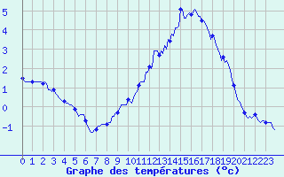 Courbe de tempratures pour Selonnet - Chabanon (04)