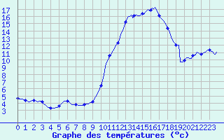 Courbe de tempratures pour Blus (40)