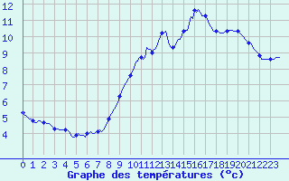 Courbe de tempratures pour Besson - Chassignolles (03)