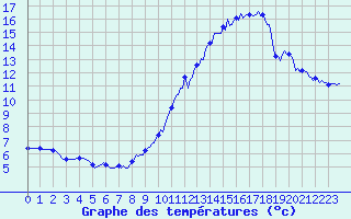 Courbe de tempratures pour La Chapelle-Aubareil (24)