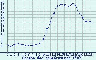 Courbe de tempratures pour Haegen (67)