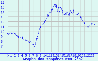 Courbe de tempratures pour Aniane (34)