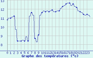 Courbe de tempratures pour Hendaye - Domaine d