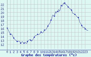 Courbe de tempratures pour Dounoux (88)