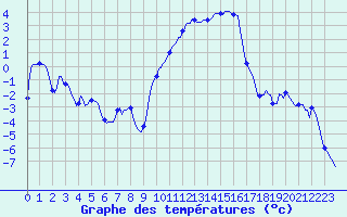 Courbe de tempratures pour Selonnet (04)