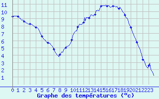 Courbe de tempratures pour Nonaville (16)