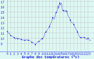 Courbe de tempratures pour Lans-en-Vercors (38)