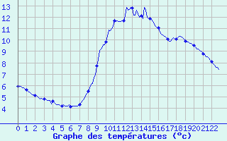 Courbe de tempratures pour La Foux d