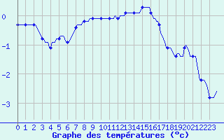Courbe de tempratures pour Vars - Col de Jaffueil (05)