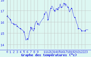 Courbe de tempratures pour Engins (38)