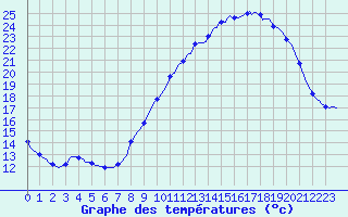 Courbe de tempratures pour Bouligny (55)