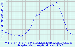 Courbe de tempratures pour Haegen (67)
