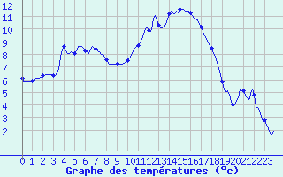 Courbe de tempratures pour Aniane (34)