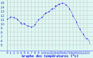 Courbe de tempratures pour Sisteron (04)