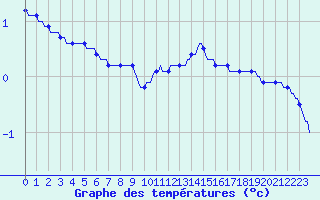 Courbe de tempratures pour Abbeville - Hpital (80)