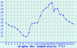 Courbe de tempratures pour Puimisson (34)