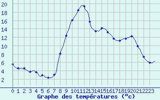 Courbe de tempratures pour Selonnet (04)