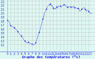 Courbe de tempratures pour Aytr-Plage (17)