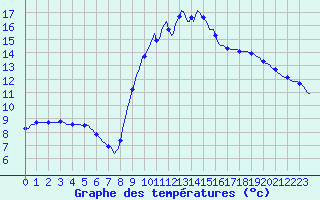 Courbe de tempratures pour Douelle (46)