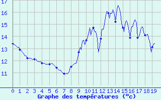 Courbe de tempratures pour Nonaville (16)