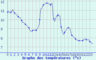 Courbe de tempratures pour Roujan (34)
