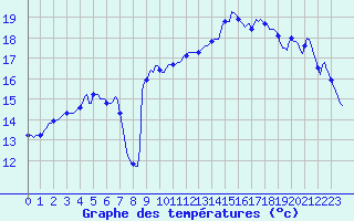 Courbe de tempratures pour Varennes-le-Grand (71)