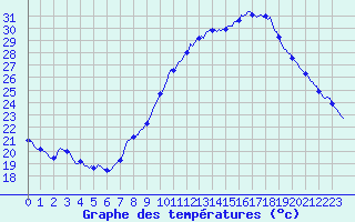 Courbe de tempratures pour Cessieu le Haut (38)