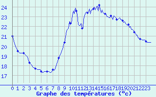 Courbe de tempratures pour Le Grau-du-Roi (30)