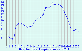 Courbe de tempratures pour Lagarrigue (81)