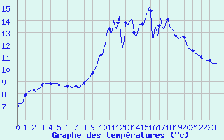 Courbe de tempratures pour Saint-Germain-du-Puch (33)
